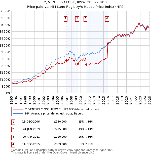 2, VENTRIS CLOSE, IPSWICH, IP2 0DB: Price paid vs HM Land Registry's House Price Index
