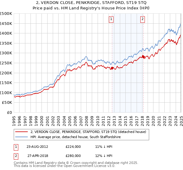 2, VERDON CLOSE, PENKRIDGE, STAFFORD, ST19 5TQ: Price paid vs HM Land Registry's House Price Index