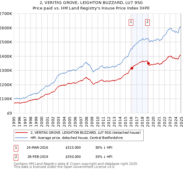 2, VERITAS GROVE, LEIGHTON BUZZARD, LU7 9SG: Price paid vs HM Land Registry's House Price Index