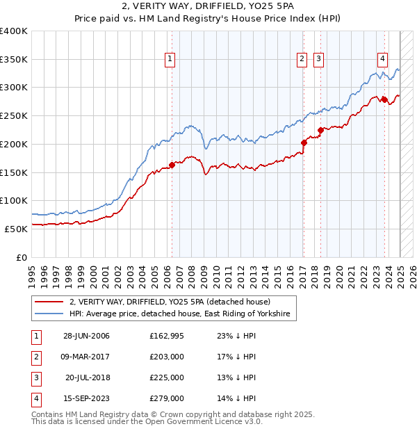 2, VERITY WAY, DRIFFIELD, YO25 5PA: Price paid vs HM Land Registry's House Price Index