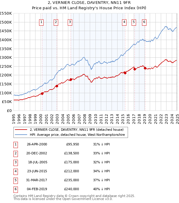 2, VERNIER CLOSE, DAVENTRY, NN11 9FR: Price paid vs HM Land Registry's House Price Index