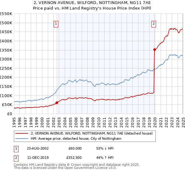 2, VERNON AVENUE, WILFORD, NOTTINGHAM, NG11 7AE: Price paid vs HM Land Registry's House Price Index