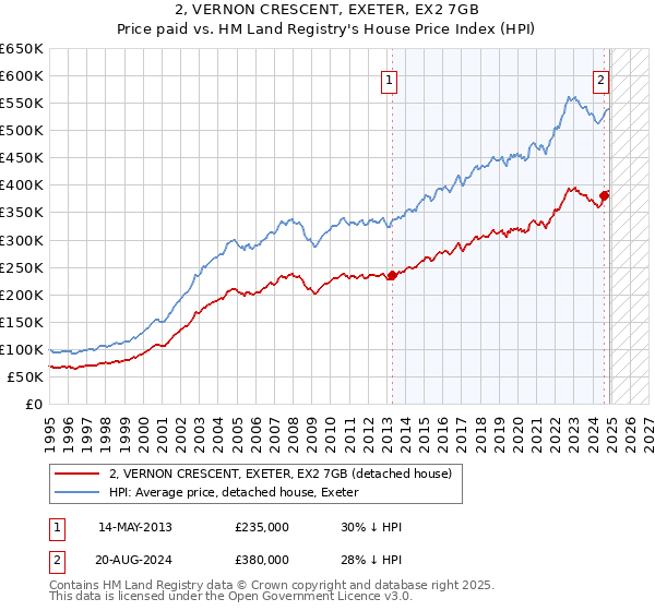 2, VERNON CRESCENT, EXETER, EX2 7GB: Price paid vs HM Land Registry's House Price Index