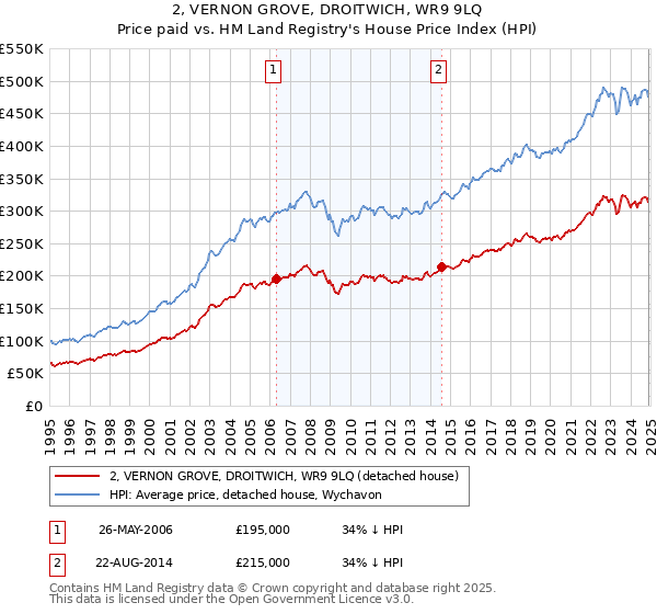 2, VERNON GROVE, DROITWICH, WR9 9LQ: Price paid vs HM Land Registry's House Price Index