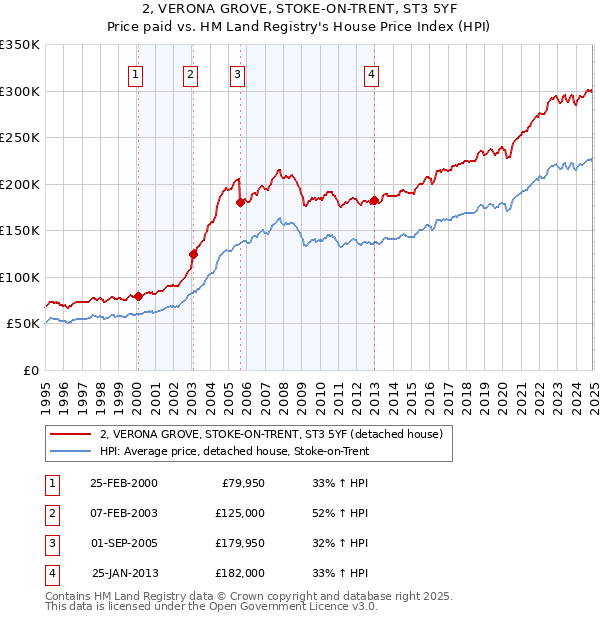 2, VERONA GROVE, STOKE-ON-TRENT, ST3 5YF: Price paid vs HM Land Registry's House Price Index