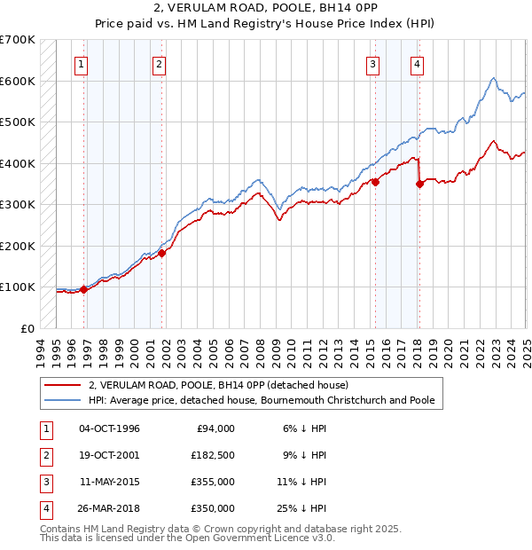 2, VERULAM ROAD, POOLE, BH14 0PP: Price paid vs HM Land Registry's House Price Index