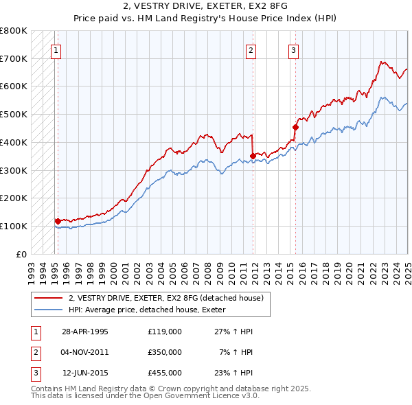 2, VESTRY DRIVE, EXETER, EX2 8FG: Price paid vs HM Land Registry's House Price Index
