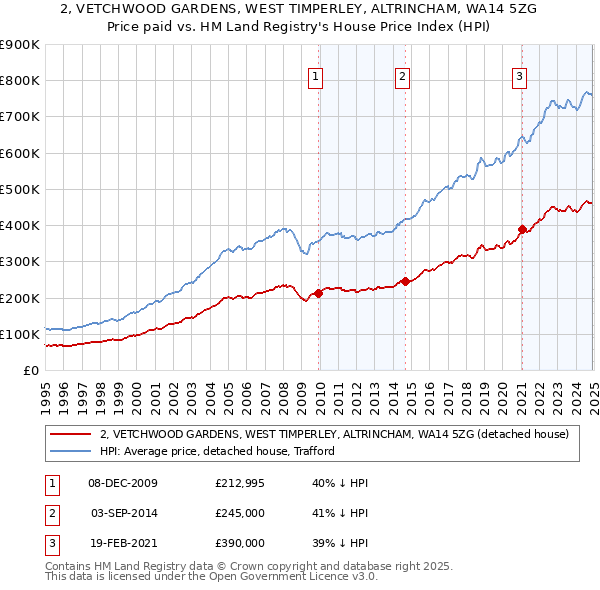 2, VETCHWOOD GARDENS, WEST TIMPERLEY, ALTRINCHAM, WA14 5ZG: Price paid vs HM Land Registry's House Price Index