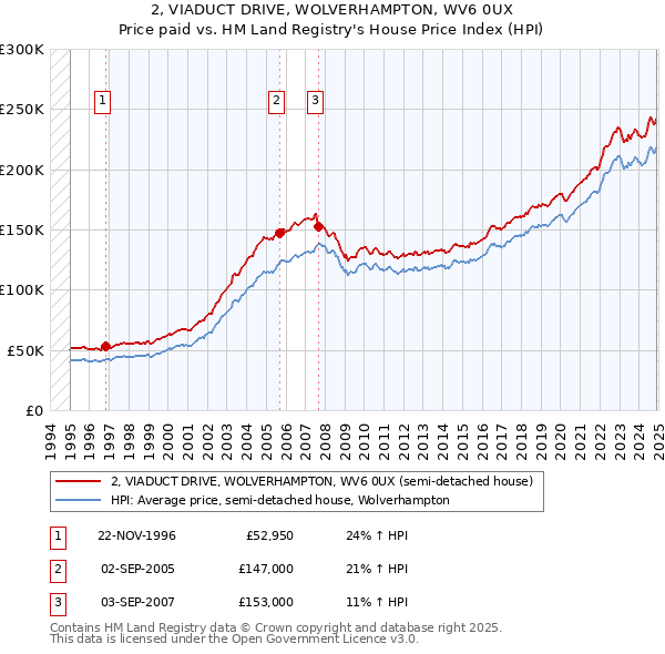 2, VIADUCT DRIVE, WOLVERHAMPTON, WV6 0UX: Price paid vs HM Land Registry's House Price Index