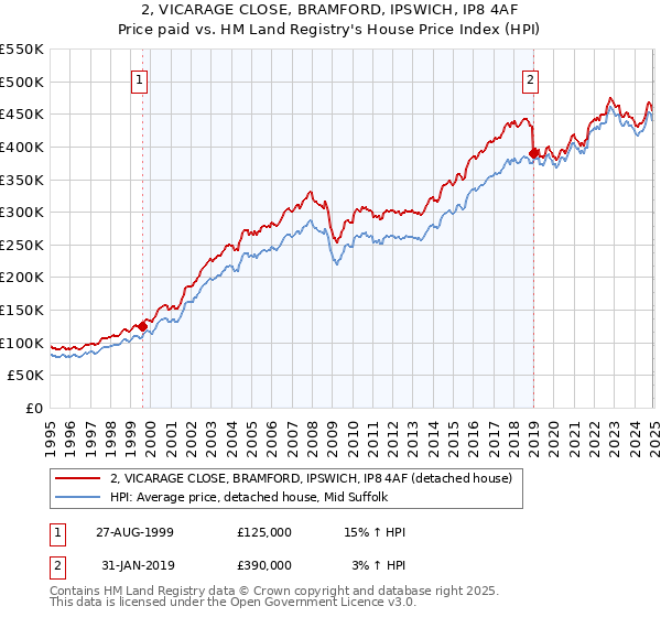 2, VICARAGE CLOSE, BRAMFORD, IPSWICH, IP8 4AF: Price paid vs HM Land Registry's House Price Index