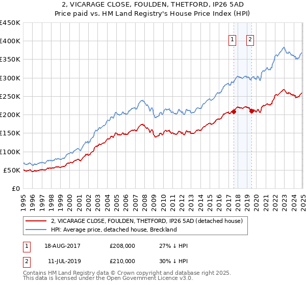 2, VICARAGE CLOSE, FOULDEN, THETFORD, IP26 5AD: Price paid vs HM Land Registry's House Price Index