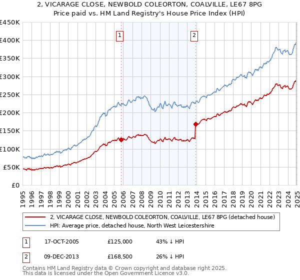 2, VICARAGE CLOSE, NEWBOLD COLEORTON, COALVILLE, LE67 8PG: Price paid vs HM Land Registry's House Price Index