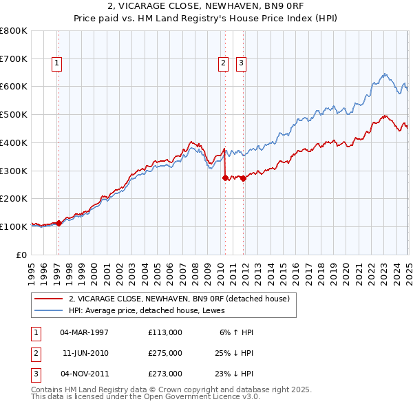 2, VICARAGE CLOSE, NEWHAVEN, BN9 0RF: Price paid vs HM Land Registry's House Price Index