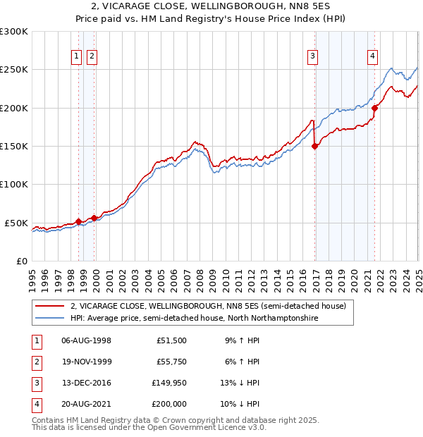 2, VICARAGE CLOSE, WELLINGBOROUGH, NN8 5ES: Price paid vs HM Land Registry's House Price Index