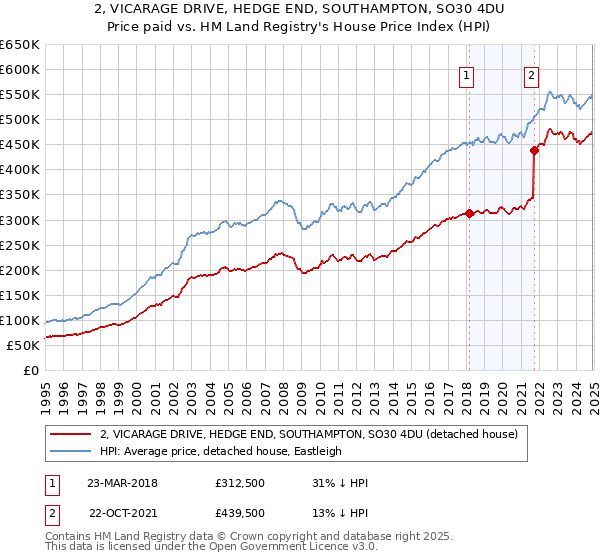 2, VICARAGE DRIVE, HEDGE END, SOUTHAMPTON, SO30 4DU: Price paid vs HM Land Registry's House Price Index