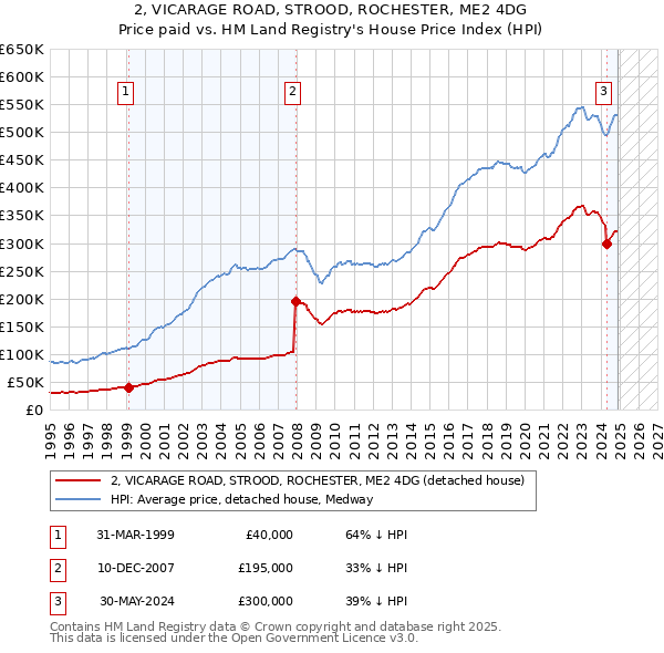 2, VICARAGE ROAD, STROOD, ROCHESTER, ME2 4DG: Price paid vs HM Land Registry's House Price Index