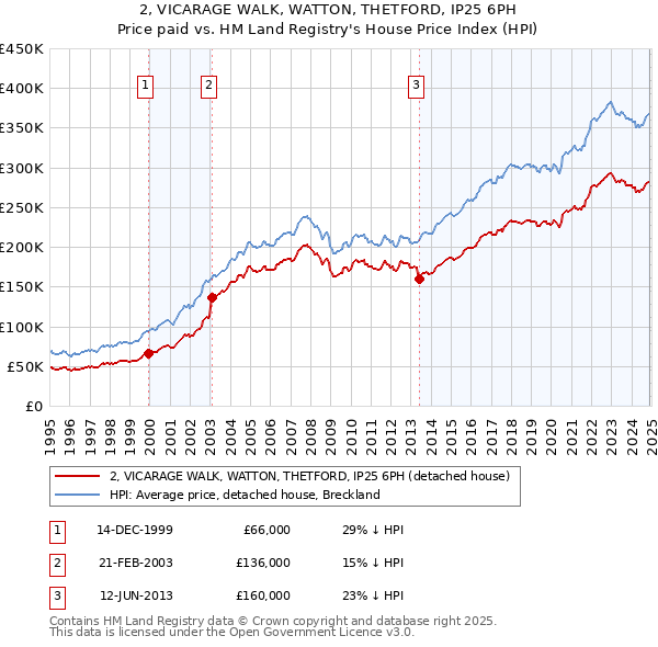 2, VICARAGE WALK, WATTON, THETFORD, IP25 6PH: Price paid vs HM Land Registry's House Price Index