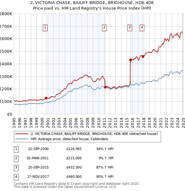 2, VICTORIA CHASE, BAILIFF BRIDGE, BRIGHOUSE, HD6 4DE: Price paid vs HM Land Registry's House Price Index