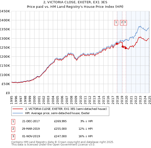 2, VICTORIA CLOSE, EXETER, EX1 3ES: Price paid vs HM Land Registry's House Price Index