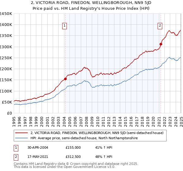 2, VICTORIA ROAD, FINEDON, WELLINGBOROUGH, NN9 5JD: Price paid vs HM Land Registry's House Price Index