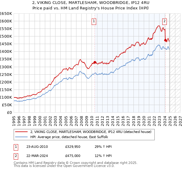 2, VIKING CLOSE, MARTLESHAM, WOODBRIDGE, IP12 4RU: Price paid vs HM Land Registry's House Price Index