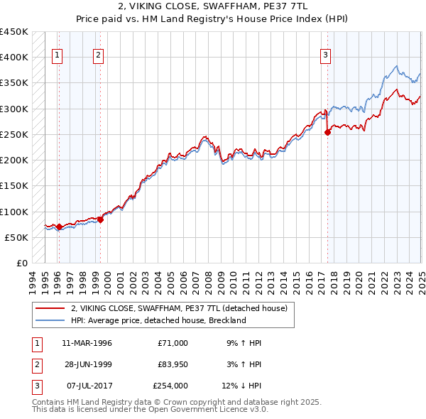 2, VIKING CLOSE, SWAFFHAM, PE37 7TL: Price paid vs HM Land Registry's House Price Index