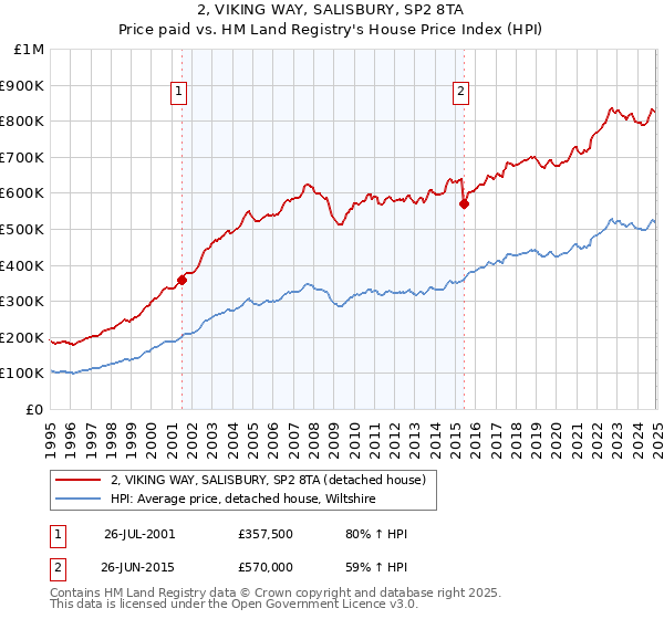 2, VIKING WAY, SALISBURY, SP2 8TA: Price paid vs HM Land Registry's House Price Index