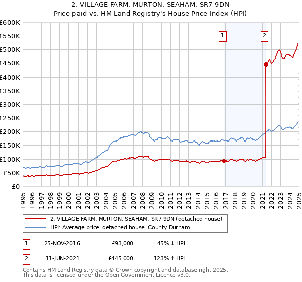 2, VILLAGE FARM, MURTON, SEAHAM, SR7 9DN: Price paid vs HM Land Registry's House Price Index