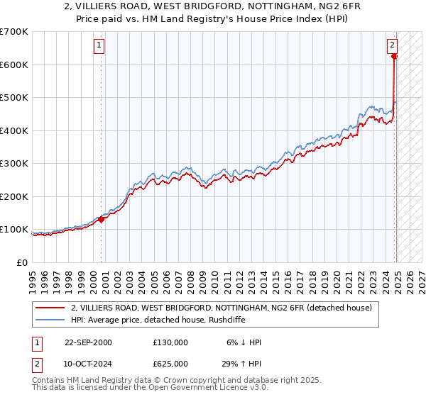 2, VILLIERS ROAD, WEST BRIDGFORD, NOTTINGHAM, NG2 6FR: Price paid vs HM Land Registry's House Price Index