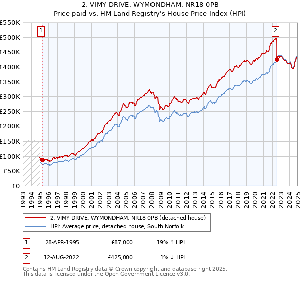 2, VIMY DRIVE, WYMONDHAM, NR18 0PB: Price paid vs HM Land Registry's House Price Index