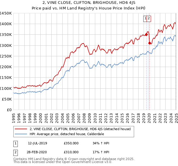 2, VINE CLOSE, CLIFTON, BRIGHOUSE, HD6 4JS: Price paid vs HM Land Registry's House Price Index