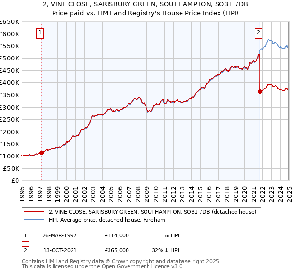 2, VINE CLOSE, SARISBURY GREEN, SOUTHAMPTON, SO31 7DB: Price paid vs HM Land Registry's House Price Index