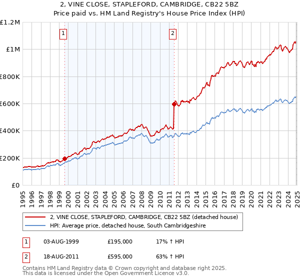 2, VINE CLOSE, STAPLEFORD, CAMBRIDGE, CB22 5BZ: Price paid vs HM Land Registry's House Price Index