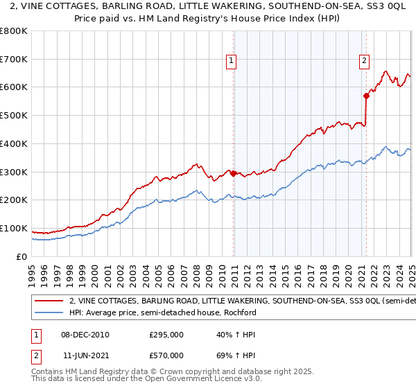 2, VINE COTTAGES, BARLING ROAD, LITTLE WAKERING, SOUTHEND-ON-SEA, SS3 0QL: Price paid vs HM Land Registry's House Price Index