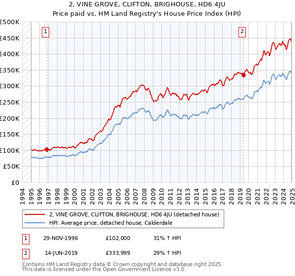 2, VINE GROVE, CLIFTON, BRIGHOUSE, HD6 4JU: Price paid vs HM Land Registry's House Price Index