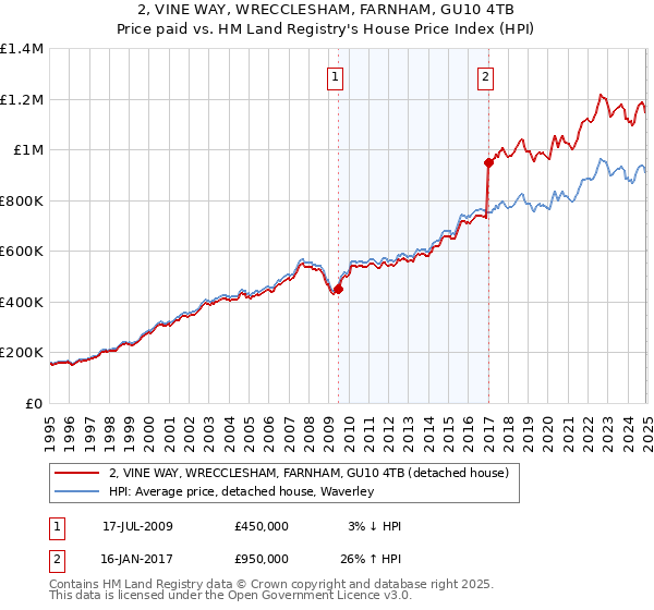 2, VINE WAY, WRECCLESHAM, FARNHAM, GU10 4TB: Price paid vs HM Land Registry's House Price Index