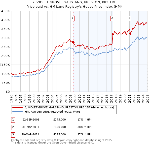 2, VIOLET GROVE, GARSTANG, PRESTON, PR3 1DF: Price paid vs HM Land Registry's House Price Index