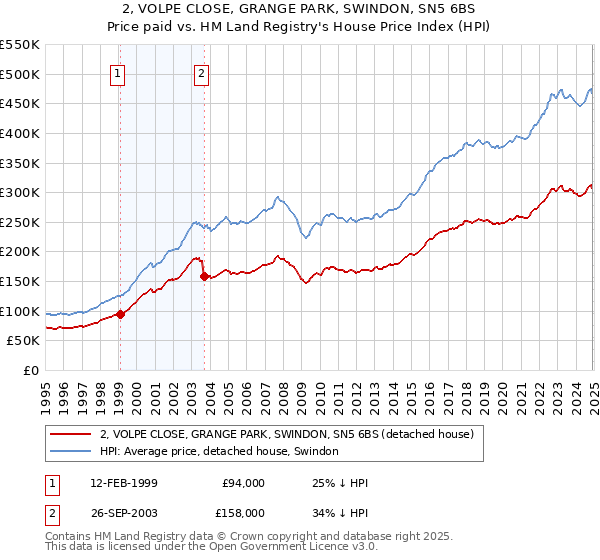 2, VOLPE CLOSE, GRANGE PARK, SWINDON, SN5 6BS: Price paid vs HM Land Registry's House Price Index