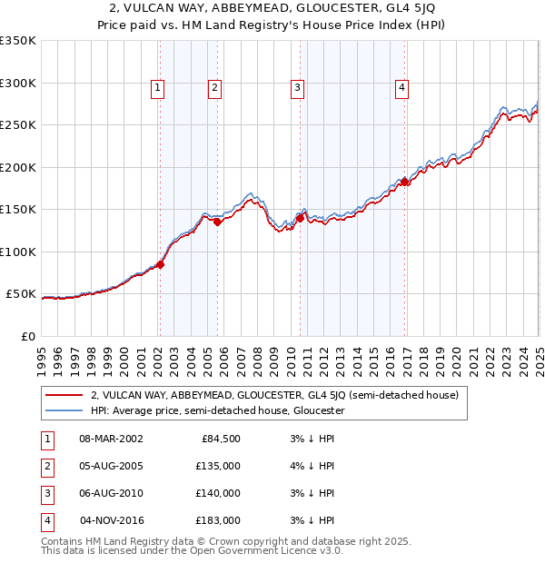 2, VULCAN WAY, ABBEYMEAD, GLOUCESTER, GL4 5JQ: Price paid vs HM Land Registry's House Price Index