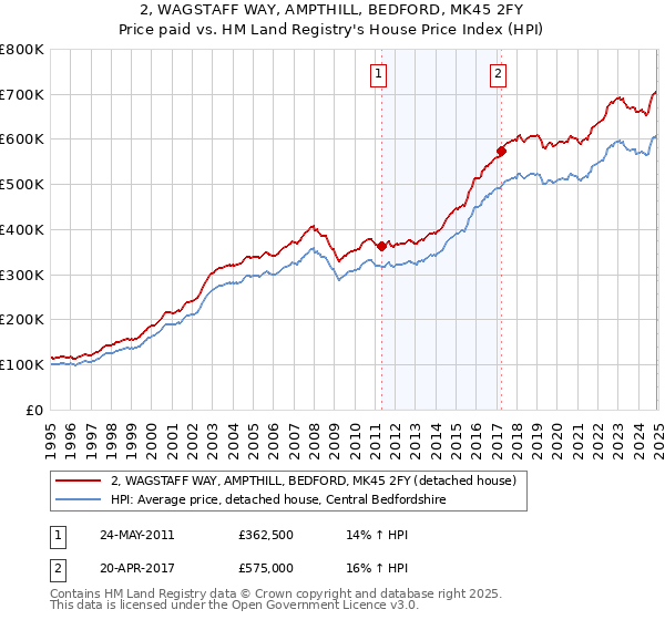 2, WAGSTAFF WAY, AMPTHILL, BEDFORD, MK45 2FY: Price paid vs HM Land Registry's House Price Index
