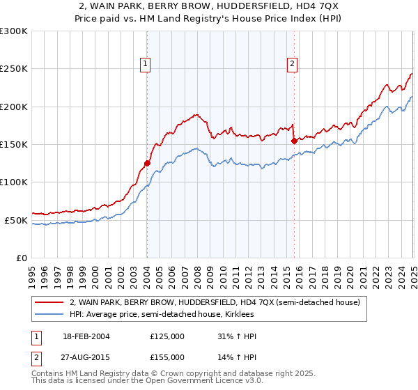 2, WAIN PARK, BERRY BROW, HUDDERSFIELD, HD4 7QX: Price paid vs HM Land Registry's House Price Index