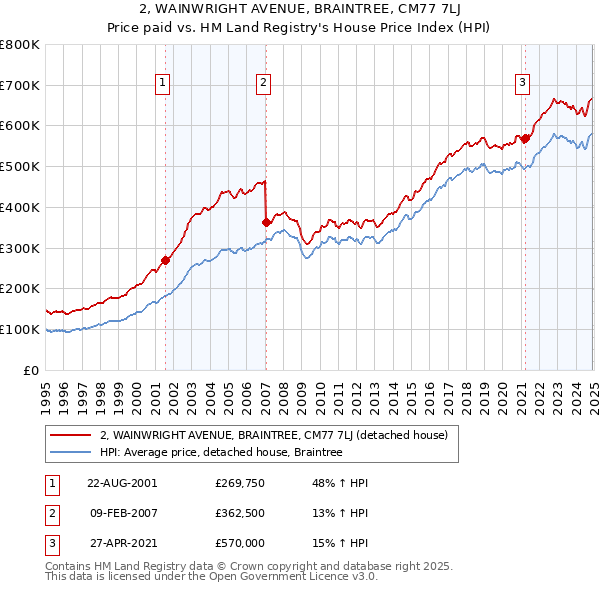 2, WAINWRIGHT AVENUE, BRAINTREE, CM77 7LJ: Price paid vs HM Land Registry's House Price Index