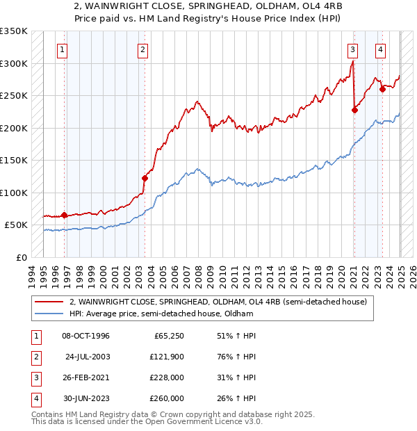 2, WAINWRIGHT CLOSE, SPRINGHEAD, OLDHAM, OL4 4RB: Price paid vs HM Land Registry's House Price Index