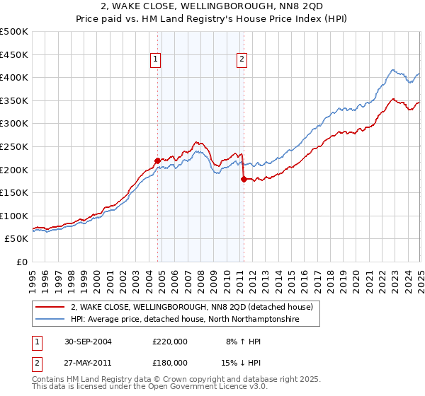 2, WAKE CLOSE, WELLINGBOROUGH, NN8 2QD: Price paid vs HM Land Registry's House Price Index