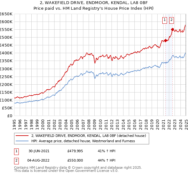 2, WAKEFIELD DRIVE, ENDMOOR, KENDAL, LA8 0BF: Price paid vs HM Land Registry's House Price Index