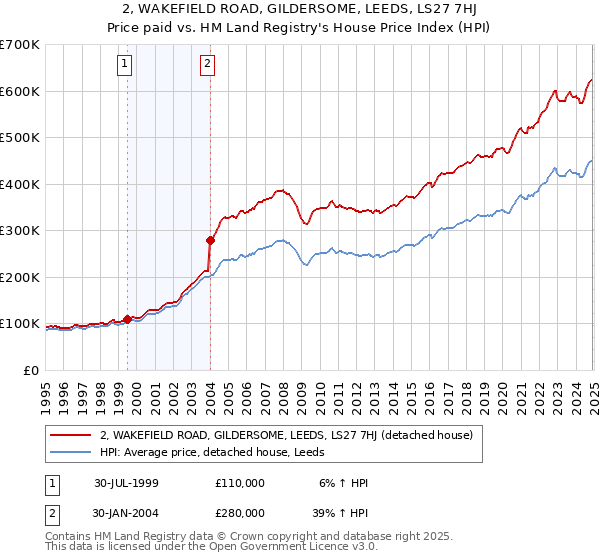 2, WAKEFIELD ROAD, GILDERSOME, LEEDS, LS27 7HJ: Price paid vs HM Land Registry's House Price Index
