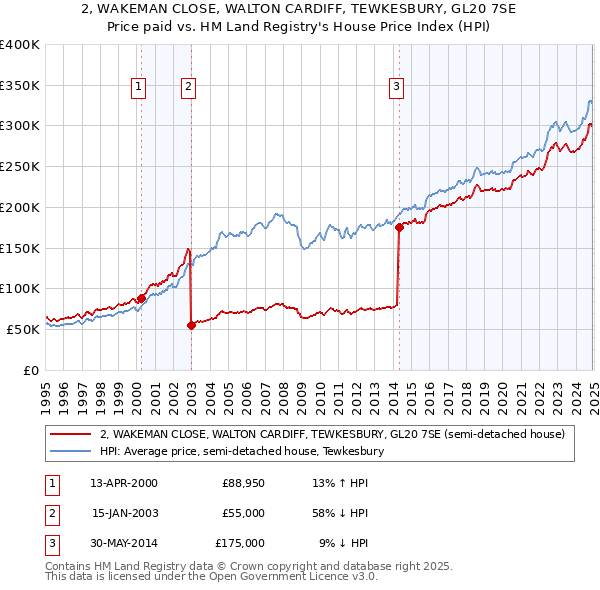 2, WAKEMAN CLOSE, WALTON CARDIFF, TEWKESBURY, GL20 7SE: Price paid vs HM Land Registry's House Price Index
