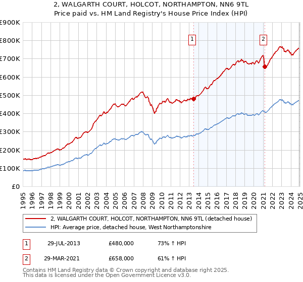 2, WALGARTH COURT, HOLCOT, NORTHAMPTON, NN6 9TL: Price paid vs HM Land Registry's House Price Index