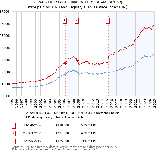2, WALKERS CLOSE, UPPERMILL, OLDHAM, OL3 6DJ: Price paid vs HM Land Registry's House Price Index