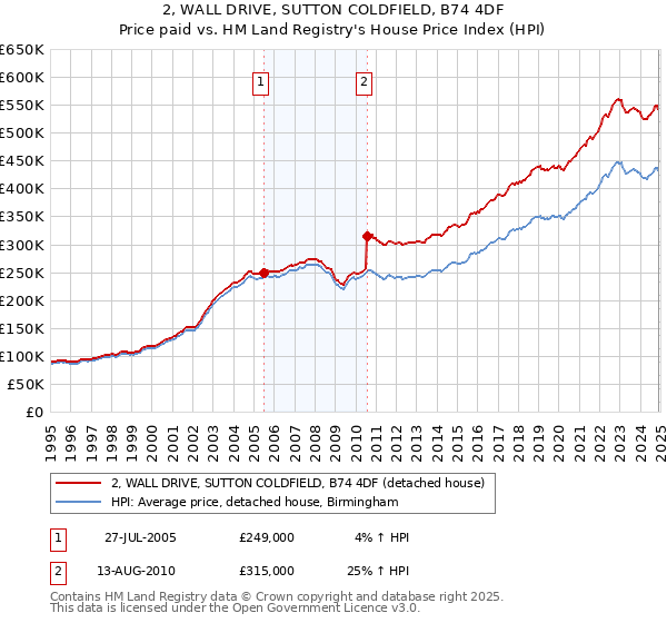 2, WALL DRIVE, SUTTON COLDFIELD, B74 4DF: Price paid vs HM Land Registry's House Price Index